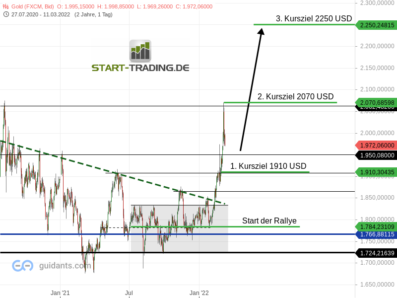 Goldpreis: Zeit für das Kursziel Nr. 3 - start-trading.de