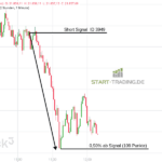 Ein Trading-Signal auf den DAX