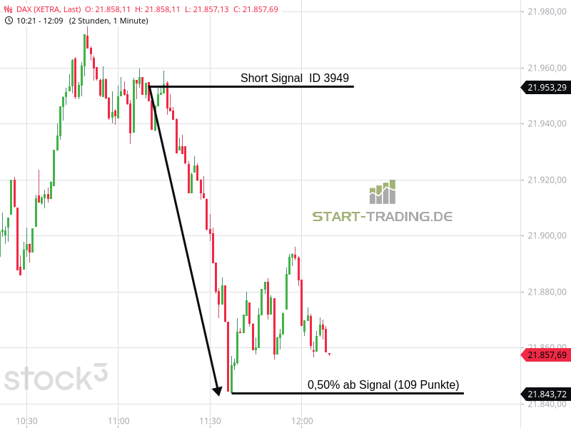 Signal ID 3949