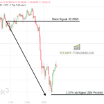 Short Trading Signal auf den DAX