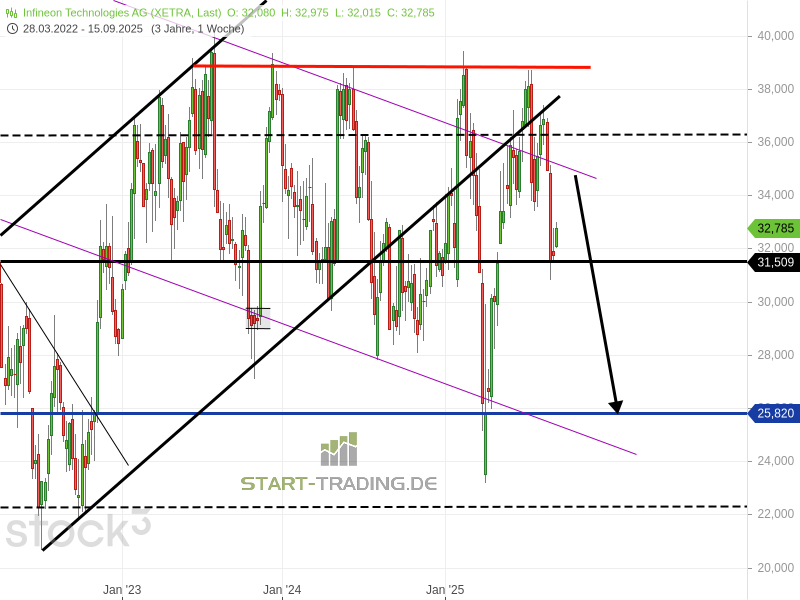 Infineon Aktie Chartanalyse