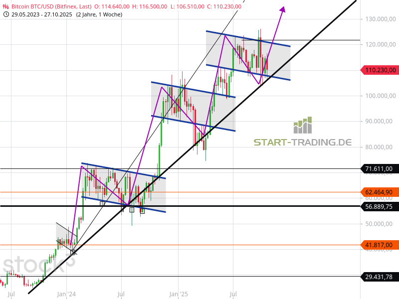 Bitcoin Chart Aufwärtstrend