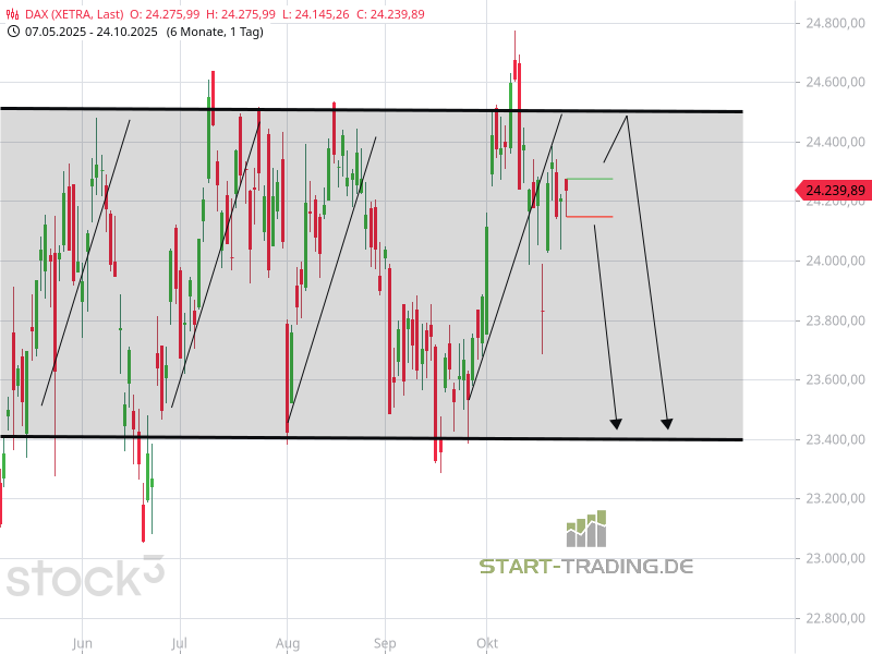 DAX-Chart vor Jahresendrallye