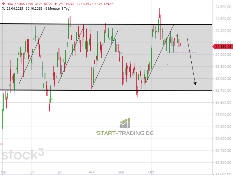 DAX Chartbild