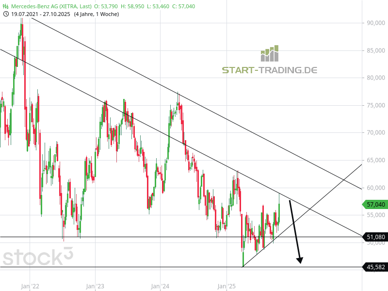 Mercedes Aktie Chart und Prognose