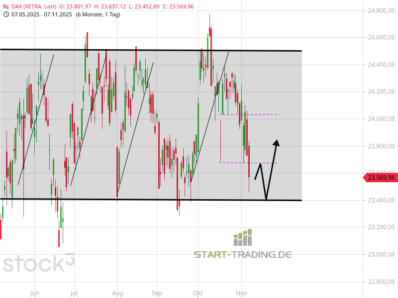 DAX Chart Wochenanalyse