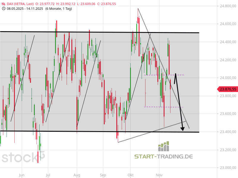 DAX Tageschart mit Abverkauf