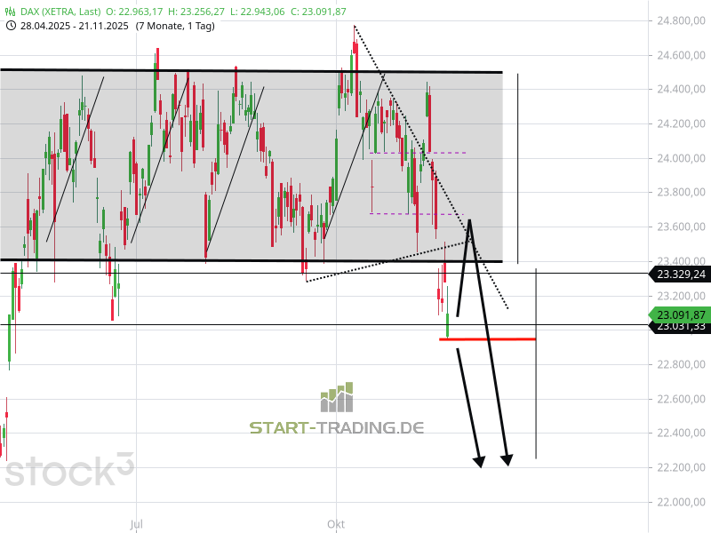 DAX Chartanalyse