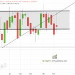 DAX Wochenchart mit Abverkauf