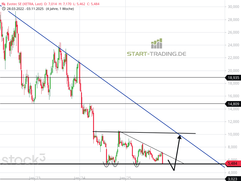 Evotec-Aktie Chart mit Prognose