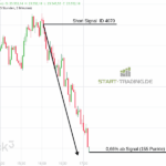 DAX Abverkauf Short Trading Signal 