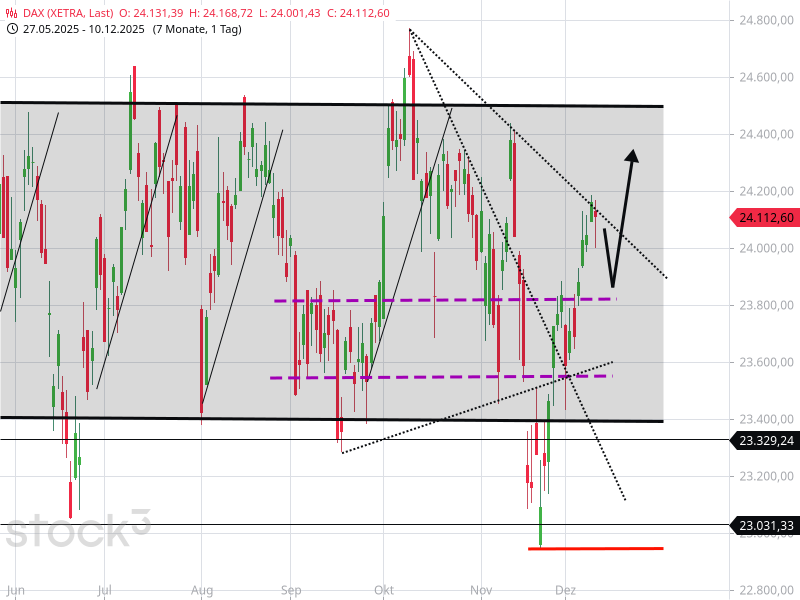 Aktienmarkt vor Zinsentscheidung