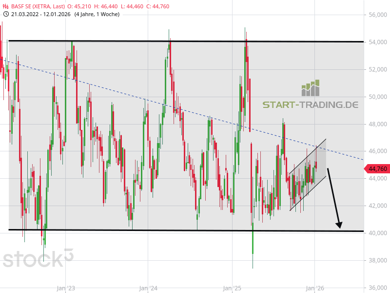 bash chart mit prognose