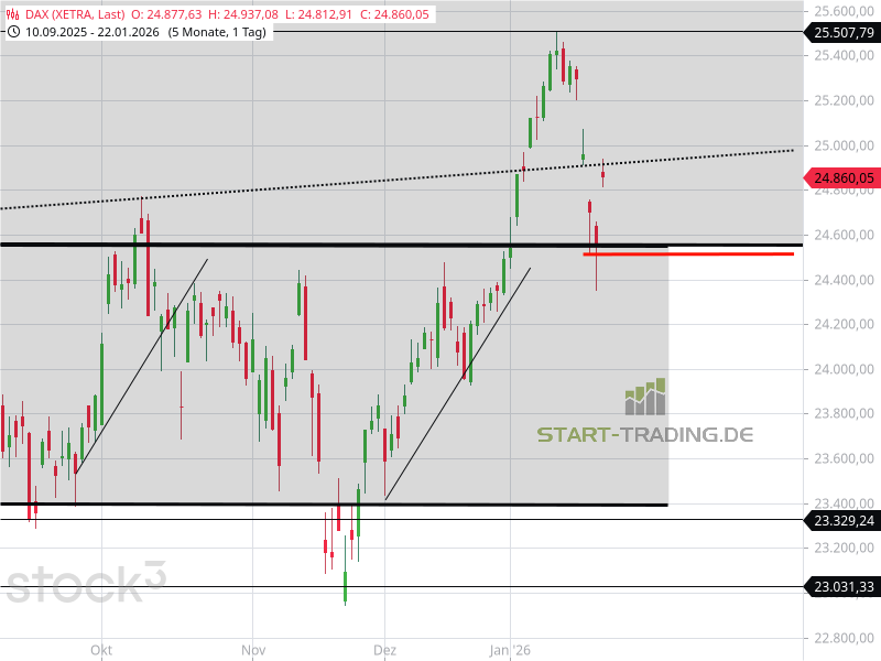 DAX Chart nach Trump Rede
