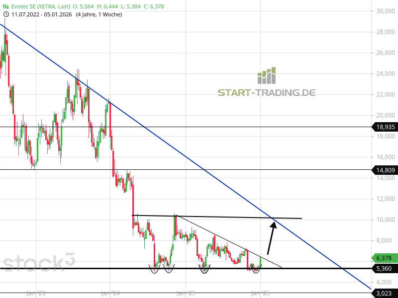 evotec aktie, chartbild mit prognose