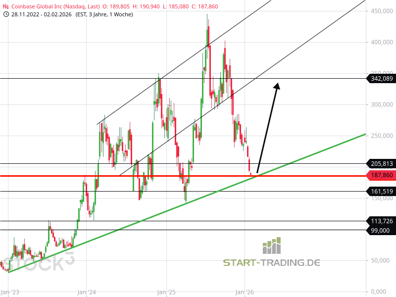 Coinbase-Aktie Chart und Prognose