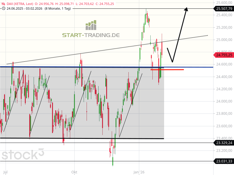 DAX Ausbruch aus Trendkanal
