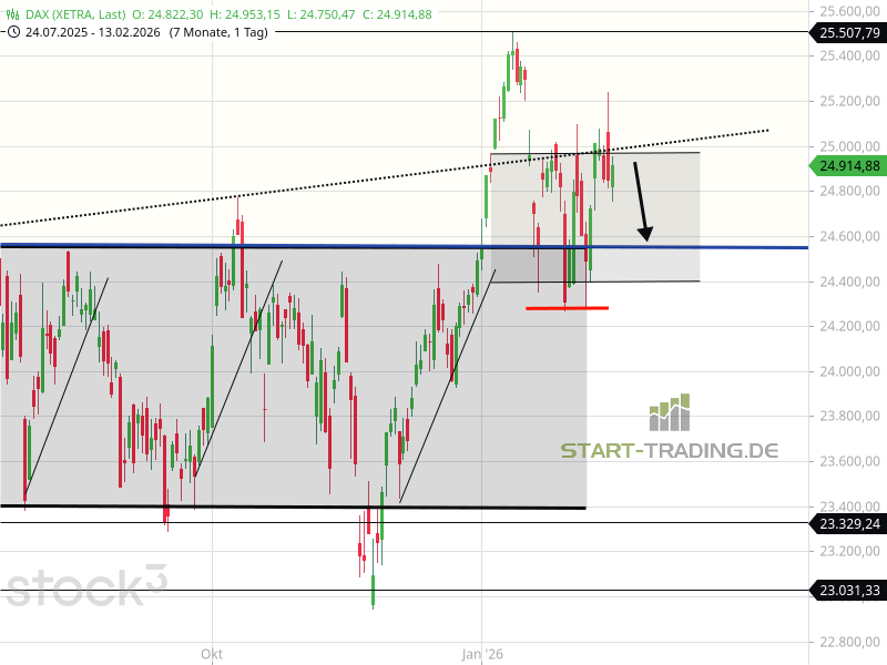 DAX Tageschart mit Ausblick