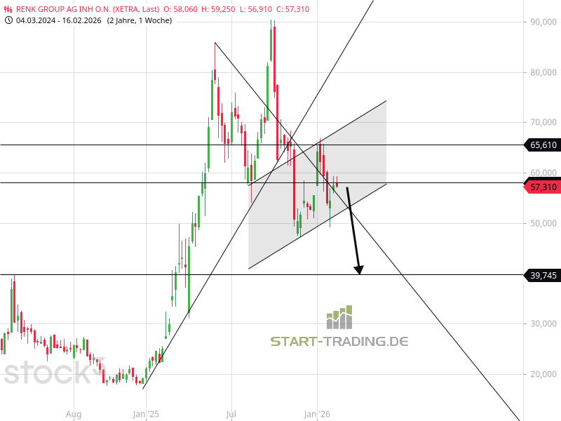 Renk Aktie mit Chartanalyse