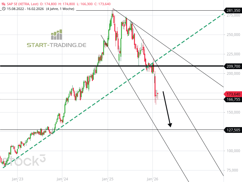 SAP-Aktie mit Chart und Ausblick