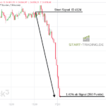 DAX Short Signal vor Abverkauf