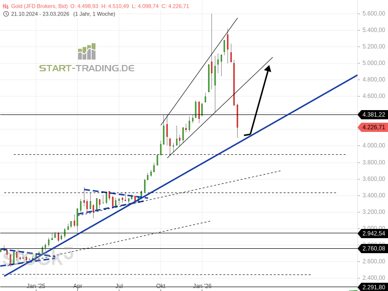 Goldpreis mit Chartanalyse