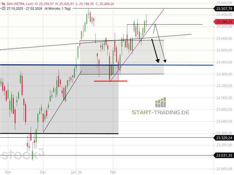DAX nach Kriegsausbruch