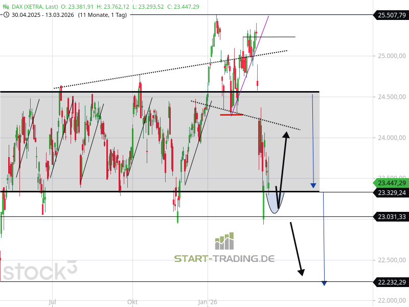 DAX im Seitwärtskanal mit Chartbild
