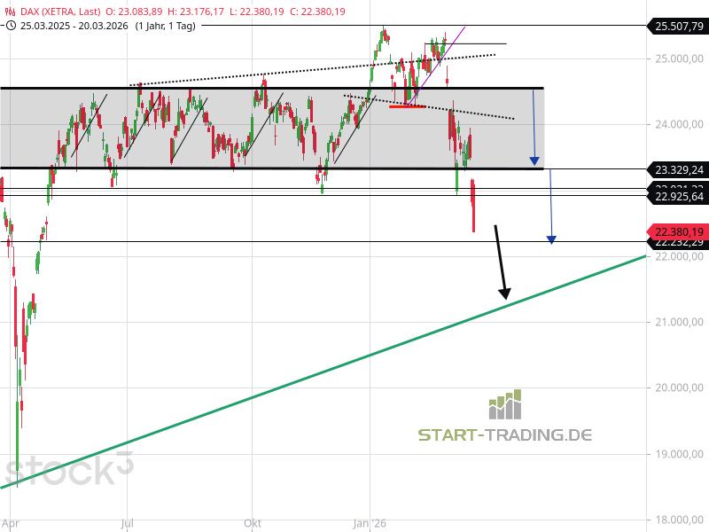 DAX-Analyse mit Kursziel