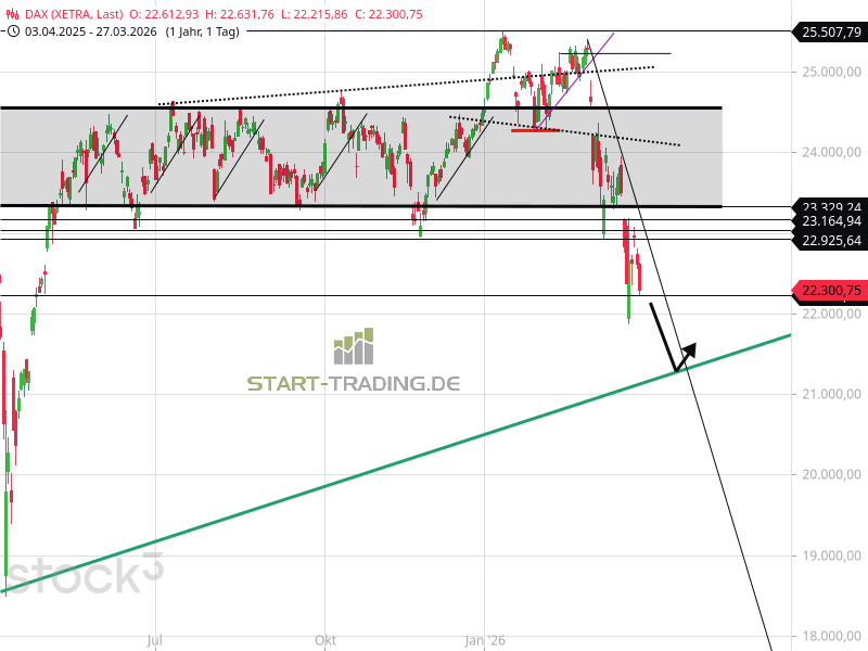 DAX-Chart mit Kursziel für Aktienindex