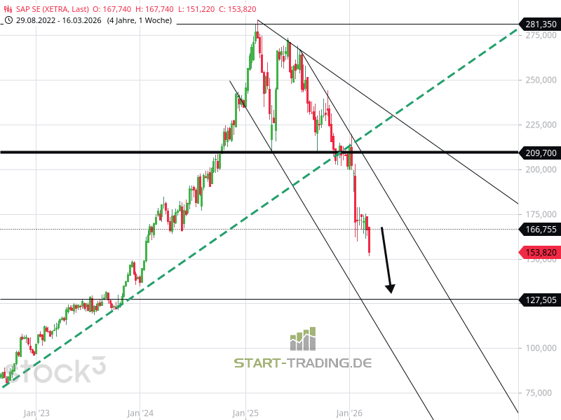 SAP Chart mit Kursziel