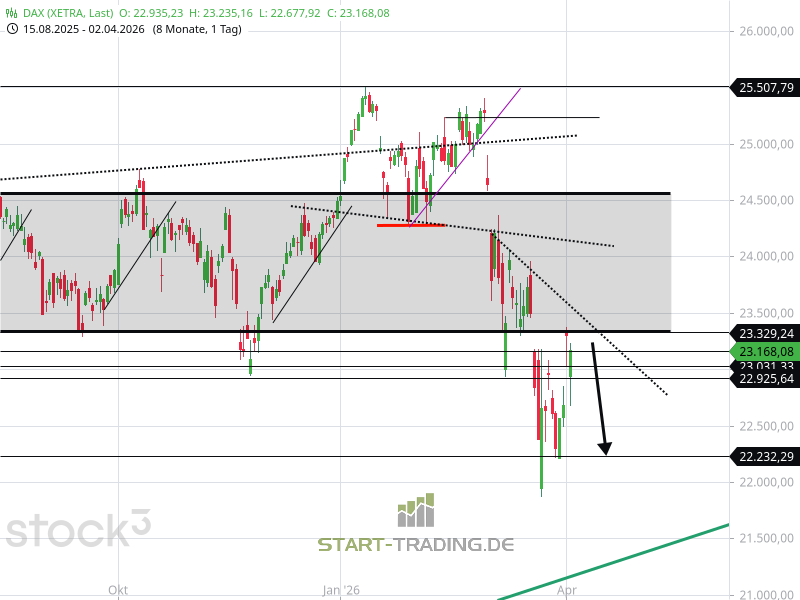 DAX Chart Analyse