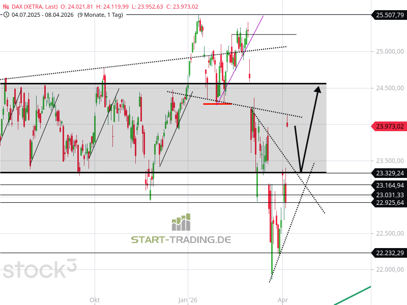 DAX nach Waffenstillstand