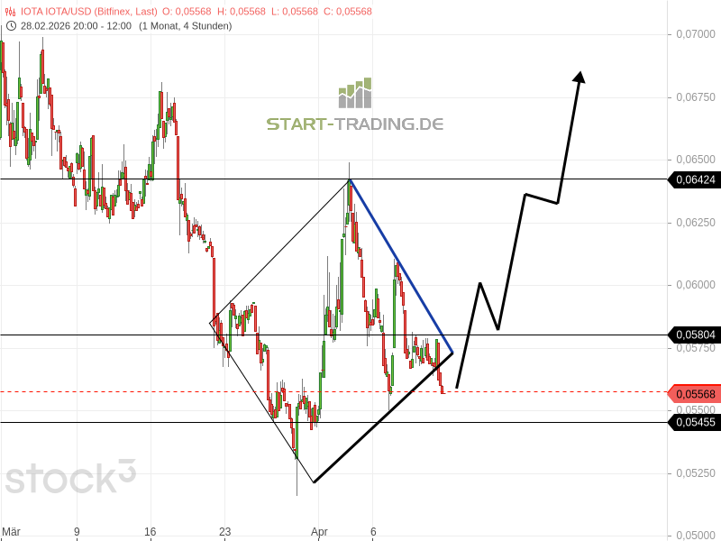 IOTA Preis mit Trendwende Muster