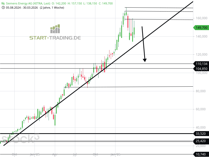 Siemens-Energy-Aktie mit Chart und Ausblick