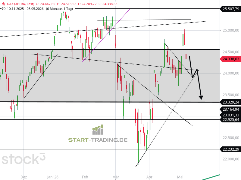 DAX im Tageschart