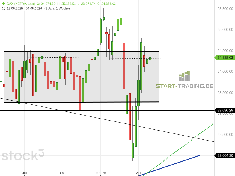 DAX im Wochenchart
